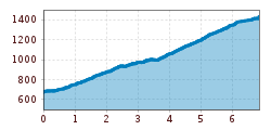 Elevation profile