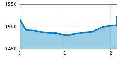 Elevation profile