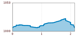 Elevation profile