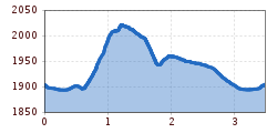 Elevation profile