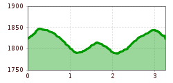 Elevation profile