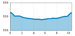 Elevation profile