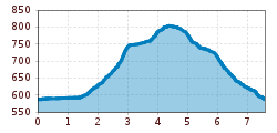 Elevation profile