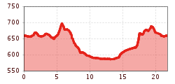 Elevation profile