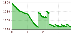 Elevation profile