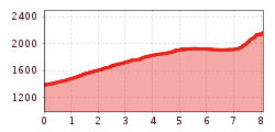 Elevation profile