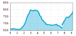 Elevation profile