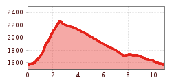 Elevation profile