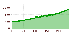 Elevation profile