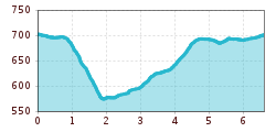 Elevation profile