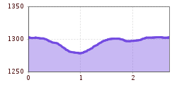 Elevation profile