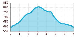 Elevation profile