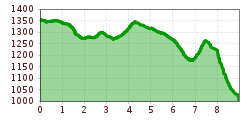 Elevation profile