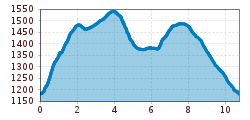 Elevation profile