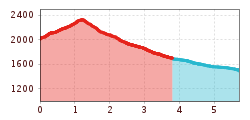 Elevation profile