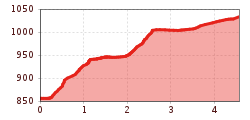 Elevation profile