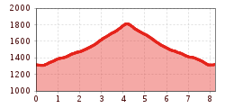 Elevation profile