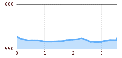 Elevation profile