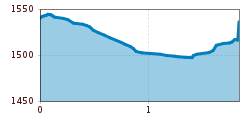 Elevation profile