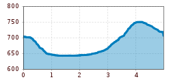 Elevation profile