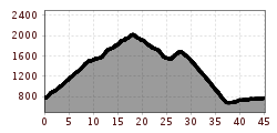 Elevation profile