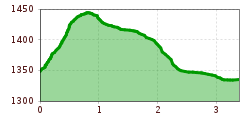 Elevation profile