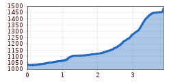 Elevation profile