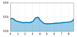 Elevation profile