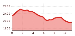 Elevation profile