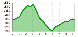 Elevation profile