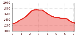 Elevation profile