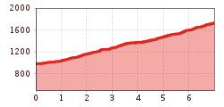 Elevation profile