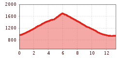 Elevation profile