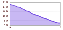 Elevation profile