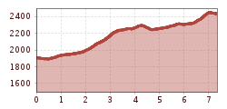 Elevation profile