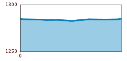 Elevation profile