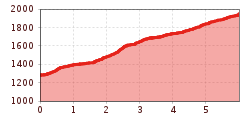 Elevation profile