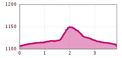 Elevation profile