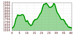 Elevation profile