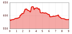 Elevation profile