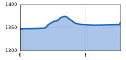 Elevation profile