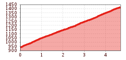 Elevation profile