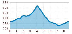 Elevation profile