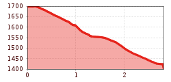 Elevation profile