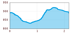 Elevation profile