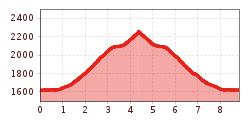 Elevation profile