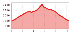 Elevation profile