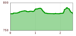 Elevation profile