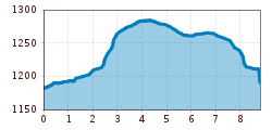 Elevation profile