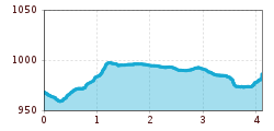 Elevation profile